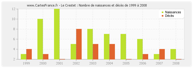 Le Crestet : Nombre de naissances et décès de 1999 à 2008